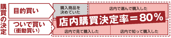 店内購買率決定率＝80％