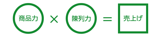 商品力×陳列力＝売上げ